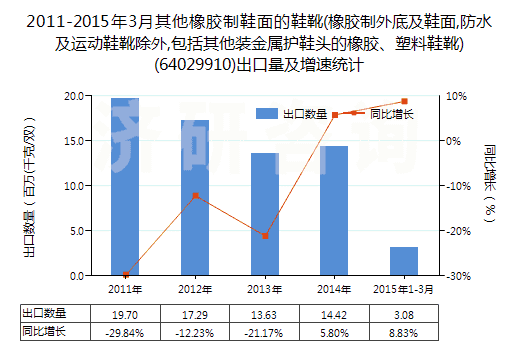 2011-2015年3月其他橡膠制鞋面的鞋靴(橡膠制外底及鞋面,防水及運動鞋靴除外,包括其他裝金屬護鞋頭的橡膠、塑料鞋靴)(64029910)出口量及增速統(tǒng)計